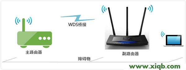 TP-Link TL-WR2041+路由器WDS橋接拓撲 tp link無線路由器設置網址多少