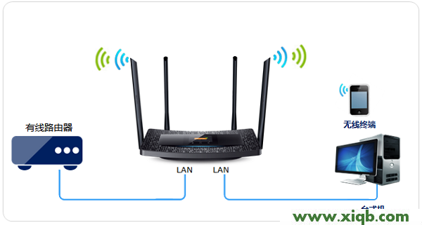 【官方教程】TP-Link TL-WDR5510路由器作為無線交換機用怎么設置?