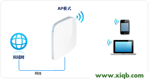 【圖解步驟】TP-Link TL-WR820N 3G無線路由器AP模式設(shè)置