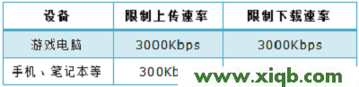 【設(shè)置教程】TP-Link TL-WDR5800路由器限制網(wǎng)速設(shè)置【圖文】教程