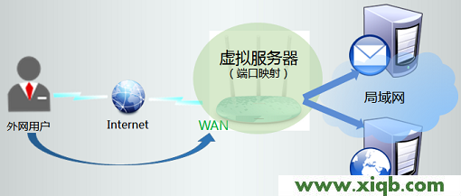 【詳細圖解】TP-Link TL-WR886N V2-V3虛擬服務器設置方法