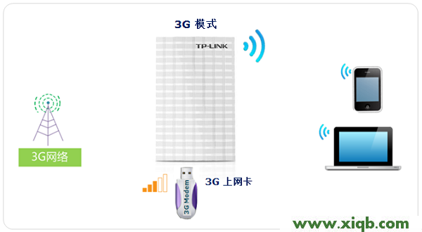 TP-Link TL-MR13U便攜式3G路由器怎么設置