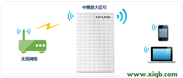 TP-Link TL-MR13U便攜式3G路由器怎么設置