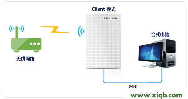 TP-Link TL-MR13U便攜式3G路由器怎么設置
