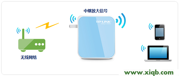 TP-Link TL-WR800N V2路由器中繼設置