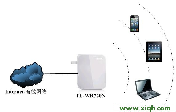 TP-Link TL-WR720N無線路由器設置