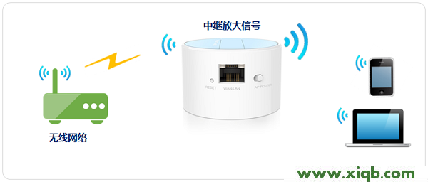 TP-Link TL-WR708N無線路由器-中繼模式設置